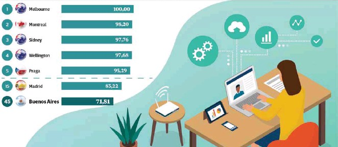 Buenos Aires es la ciudad más atractiva para hacer ‘home office’ en la región