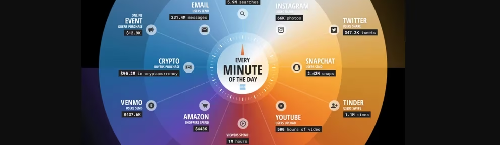 Qué se hace en un minuto en internet: Tinder, Instagram y Facebook son las redes en las que más se interactúan