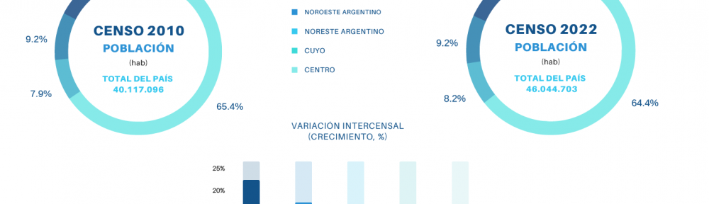 Resultados del Censo 2022: mientras se mantiene la supremacía urbana, la Patagonia es la región que más creció en habitantes y viviendas