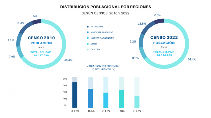 Censo 22