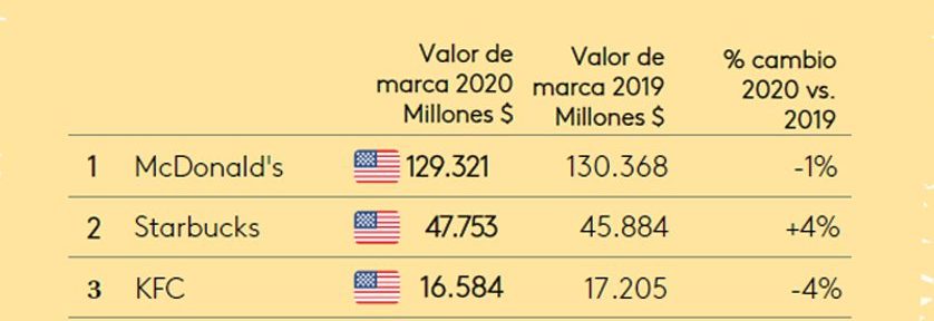 McDonald’s, Starbucks y KFC se llevan los máximos honores en el ranking Kantar BrandZ global de las 10 mejores marcas de comida rápida